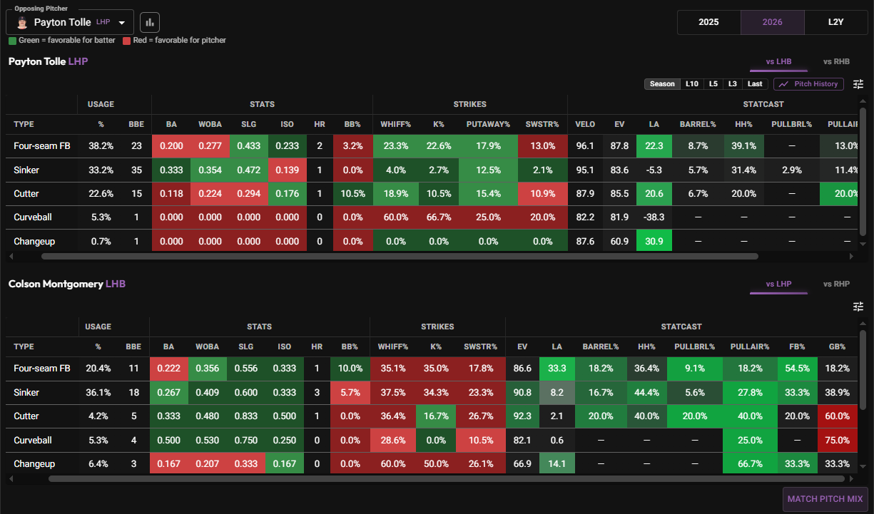 Colson Montgomery matchup data